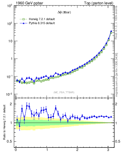 Plot of dphittbar in 1960 GeV ppbar collisions