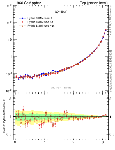 Plot of dphittbar in 1960 GeV ppbar collisions