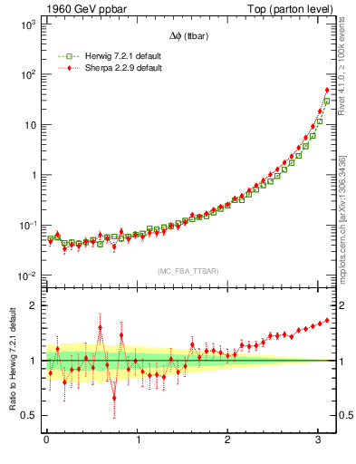 Plot of dphittbar in 1960 GeV ppbar collisions