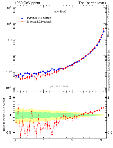 Plot of dphittbar in 1960 GeV ppbar collisions