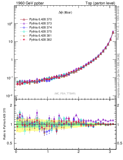Plot of dphittbar in 1960 GeV ppbar collisions