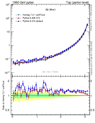 Plot of dphittbar in 1960 GeV ppbar collisions