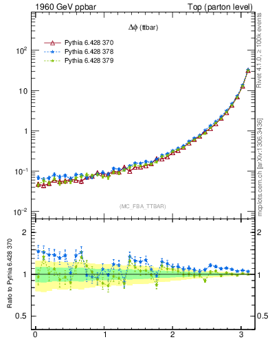 Plot of dphittbar in 1960 GeV ppbar collisions