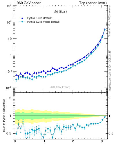 Plot of dphittbar in 1960 GeV ppbar collisions