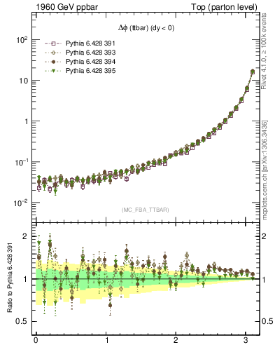 Plot of dphittbar in 1960 GeV ppbar collisions