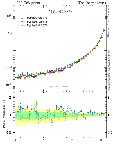 Plot of dphittbar in 1960 GeV ppbar collisions