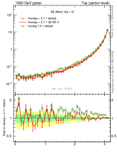 Plot of dphittbar in 1960 GeV ppbar collisions