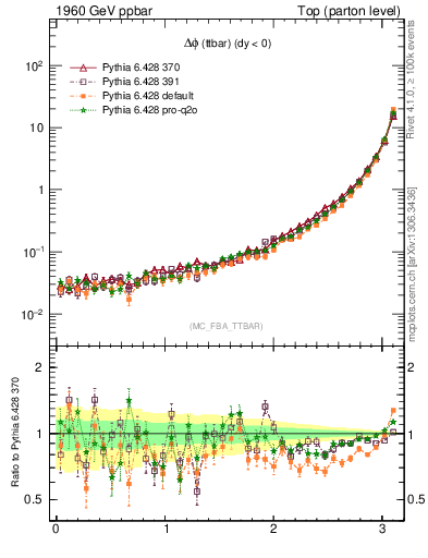 Plot of dphittbar in 1960 GeV ppbar collisions
