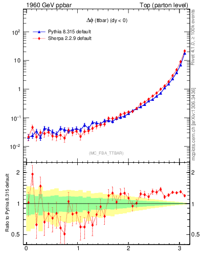 Plot of dphittbar in 1960 GeV ppbar collisions