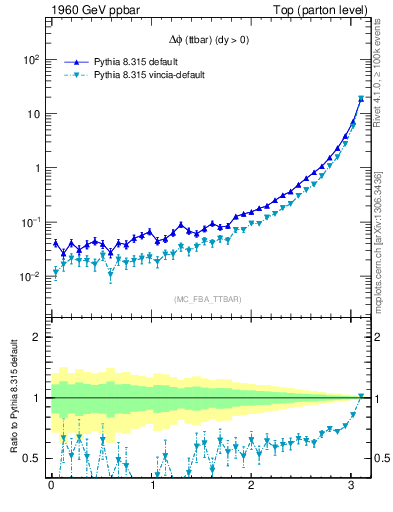 Plot of dphittbar in 1960 GeV ppbar collisions