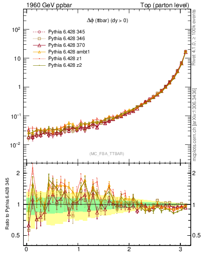 Plot of dphittbar in 1960 GeV ppbar collisions