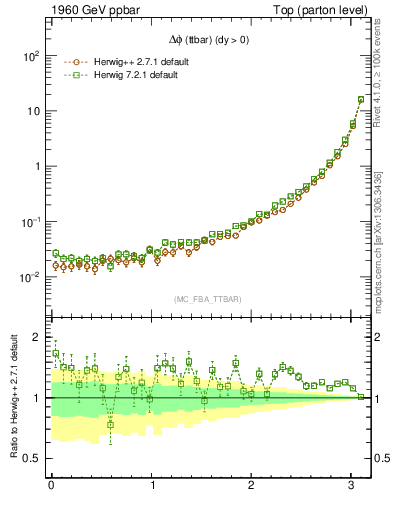 Plot of dphittbar in 1960 GeV ppbar collisions