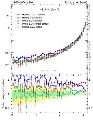 Plot of dphittbar in 1960 GeV ppbar collisions