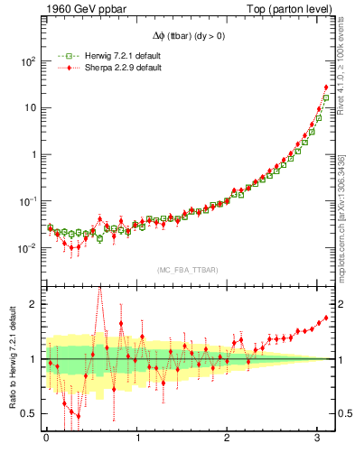 Plot of dphittbar in 1960 GeV ppbar collisions