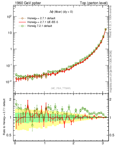 Plot of dphittbar in 1960 GeV ppbar collisions