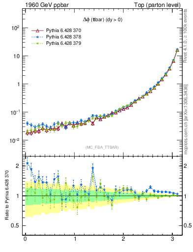 Plot of dphittbar in 1960 GeV ppbar collisions