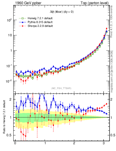 Plot of dphittbar in 1960 GeV ppbar collisions