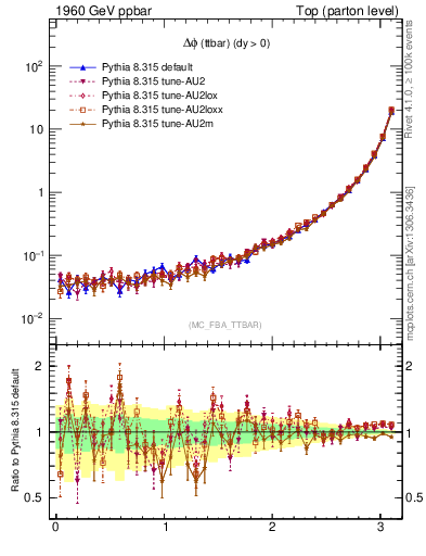 Plot of dphittbar in 1960 GeV ppbar collisions
