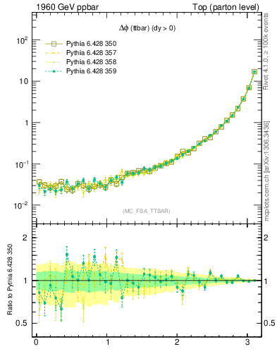 Plot of dphittbar in 1960 GeV ppbar collisions