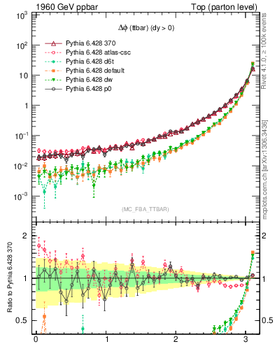 Plot of dphittbar in 1960 GeV ppbar collisions