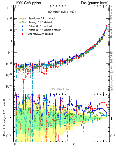Plot of dphittbar in 1960 GeV ppbar collisions
