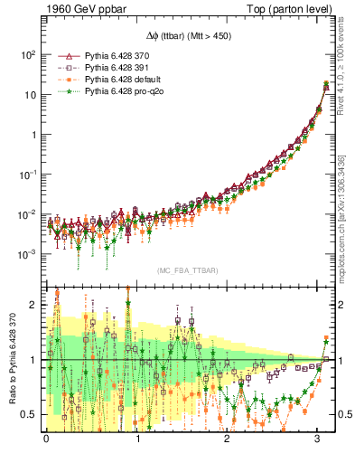 Plot of dphittbar in 1960 GeV ppbar collisions