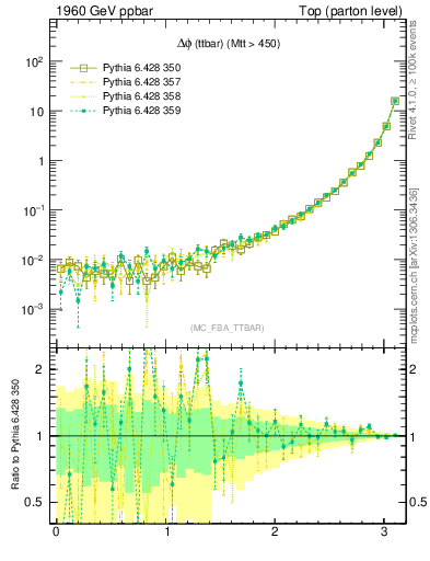 Plot of dphittbar in 1960 GeV ppbar collisions