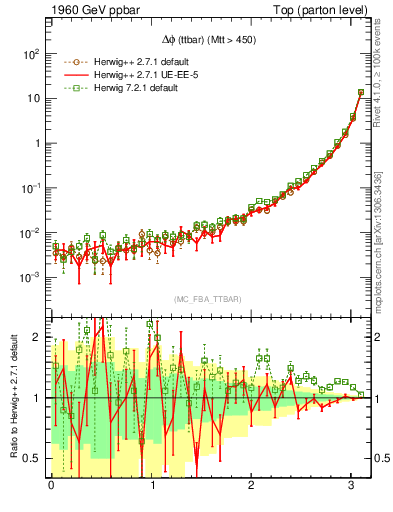 Plot of dphittbar in 1960 GeV ppbar collisions
