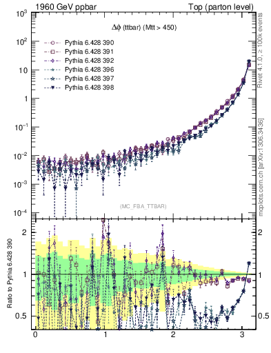 Plot of dphittbar in 1960 GeV ppbar collisions