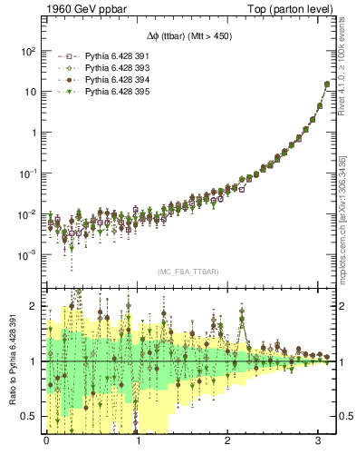 Plot of dphittbar in 1960 GeV ppbar collisions