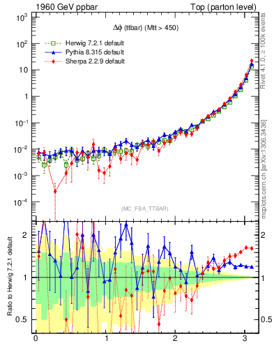 Plot of dphittbar in 1960 GeV ppbar collisions