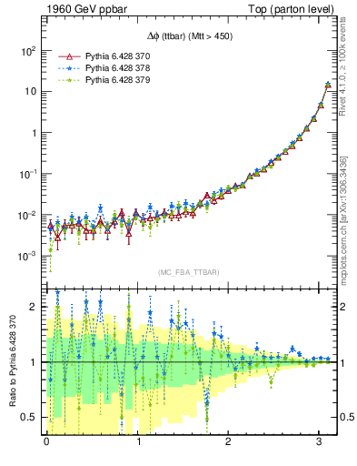 Plot of dphittbar in 1960 GeV ppbar collisions