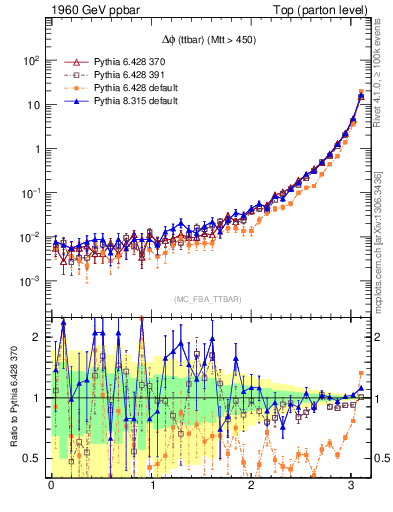 Plot of dphittbar in 1960 GeV ppbar collisions