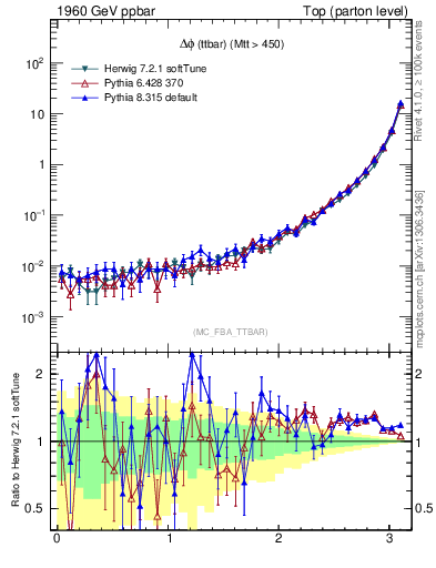 Plot of dphittbar in 1960 GeV ppbar collisions