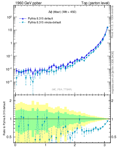 Plot of dphittbar in 1960 GeV ppbar collisions