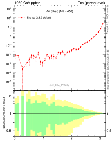 Plot of dphittbar in 1960 GeV ppbar collisions