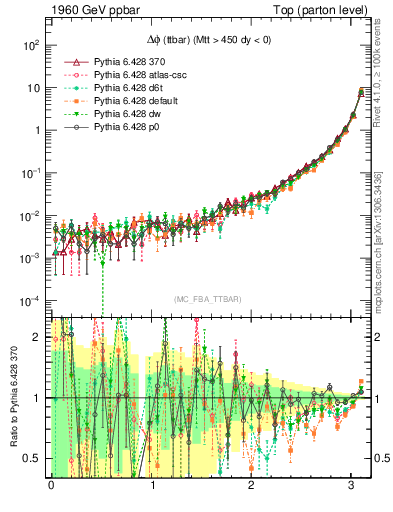 Plot of dphittbar in 1960 GeV ppbar collisions