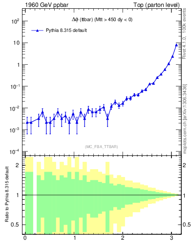 Plot of dphittbar in 1960 GeV ppbar collisions