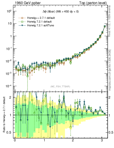 Plot of dphittbar in 1960 GeV ppbar collisions