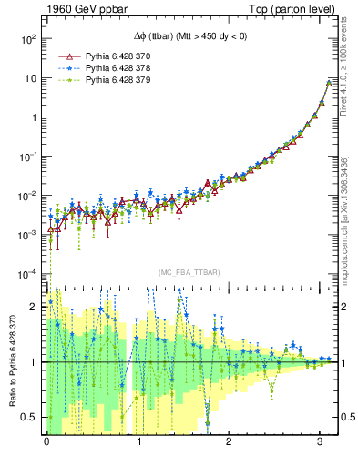 Plot of dphittbar in 1960 GeV ppbar collisions