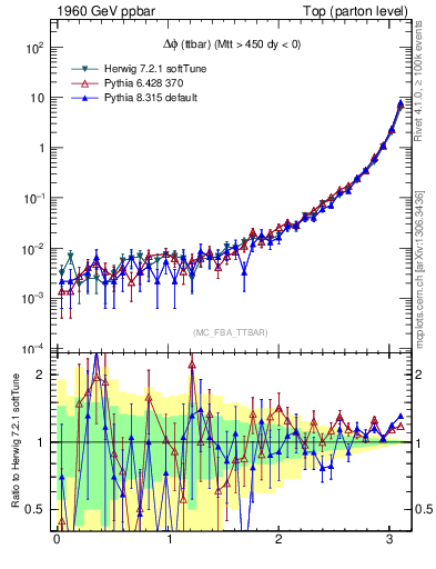 Plot of dphittbar in 1960 GeV ppbar collisions