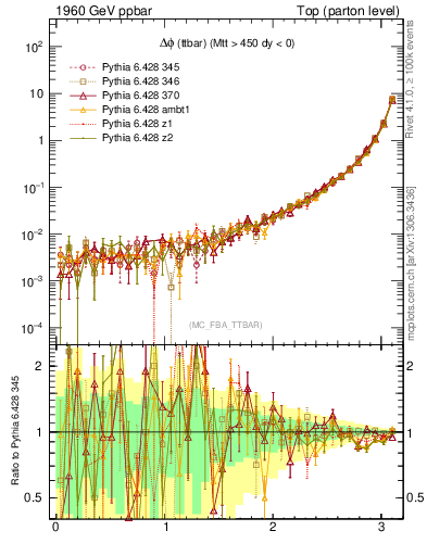 Plot of dphittbar in 1960 GeV ppbar collisions