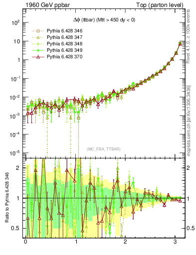 Plot of dphittbar in 1960 GeV ppbar collisions
