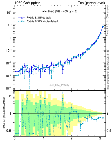 Plot of dphittbar in 1960 GeV ppbar collisions