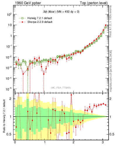 Plot of dphittbar in 1960 GeV ppbar collisions