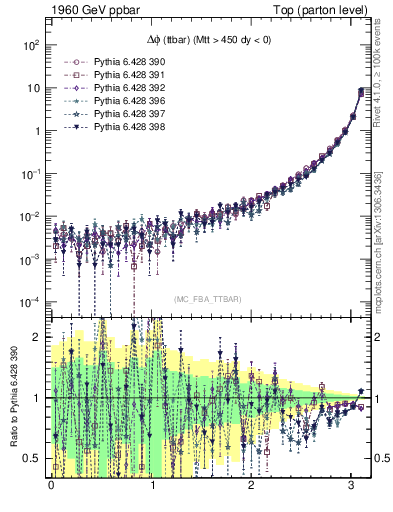 Plot of dphittbar in 1960 GeV ppbar collisions