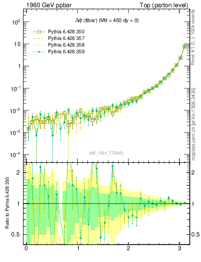 Plot of dphittbar in 1960 GeV ppbar collisions