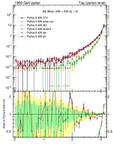 Plot of dphittbar in 1960 GeV ppbar collisions