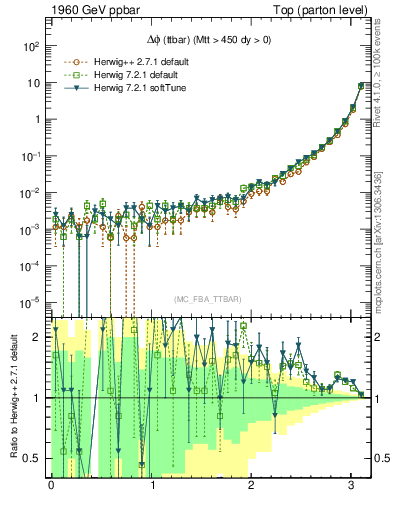Plot of dphittbar in 1960 GeV ppbar collisions