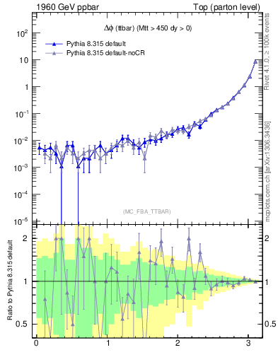 Plot of dphittbar in 1960 GeV ppbar collisions